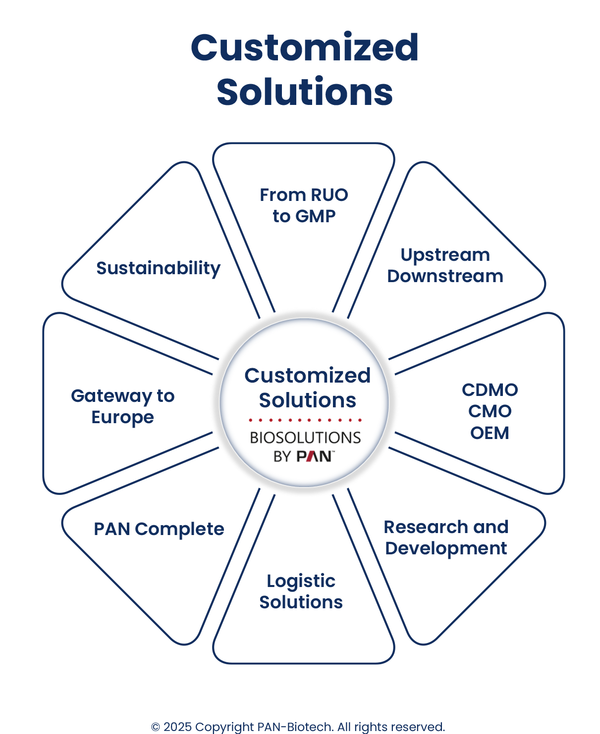 Customized Solutions
